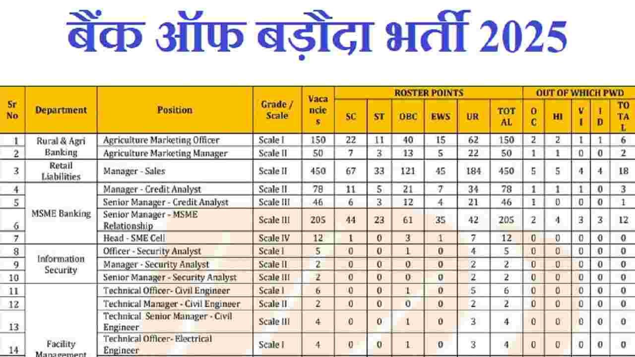 Bank of Baroda SO Bharti